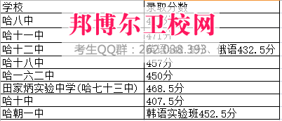 黑龍江醫藥衛生職業學校2017年招生錄取分數線