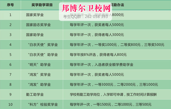 惠州衛生職業技術學院資助政策