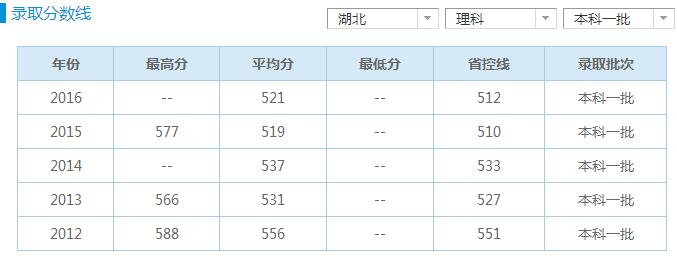 長江大學(xué)醫(yī)學(xué)院2017年招生錄取分數(shù)線